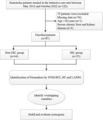 Nomogram for predicting disseminated intravascular coagulation in heatstroke patients: A 10 years retrospective study